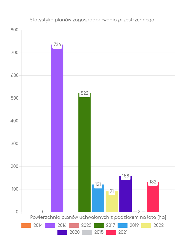 Miejscowe plany zagospodarowania przestrzennego gminy Mykanów - statystyki